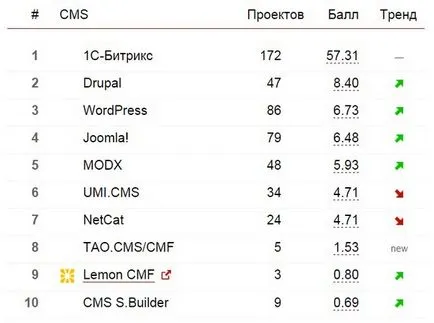 Kiválasztása cms portálok különböző irányokba vélemények és értékelések