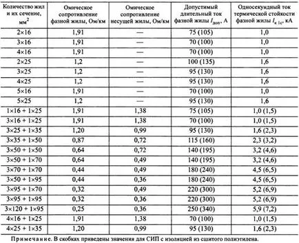 Selectarea secțiunilor de cabluri izolate Vulture