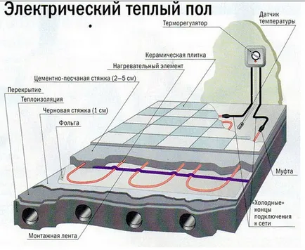 Изберете топло етаж балкон - ние намираме най-добрият вариант