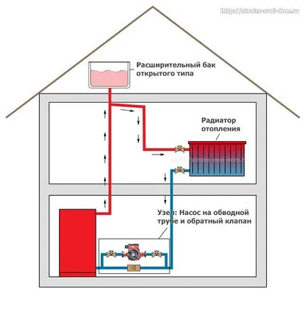 Típusai víz fűtési rendszerek otthonok