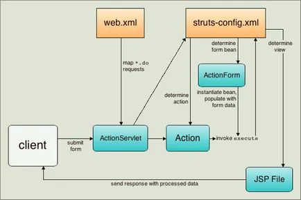 Въведение в платформата подпори Web - курс за обучение по идни NetBeans