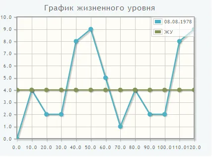 Життєвий рівень (сила народження) життєвий рівень