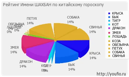 Стойност Име Shakhban