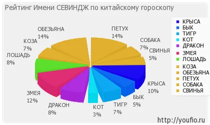 Стойност Име Sevinc