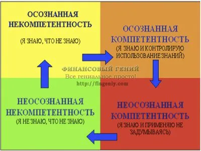 4 etape de învățare, geniu financiar