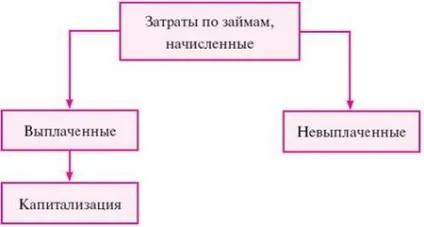 Капіталізація витрат по кредиту (витрати) Капіталізація витрат по кредиту