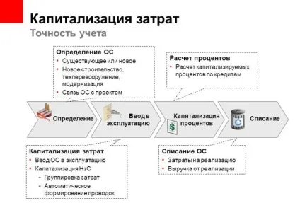 Капіталізація витрат по кредиту (кредит) Капіталізація витрат по кредиту