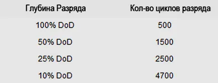 5 съвета как да удължите живота на батерията на лаптопа и смартфона