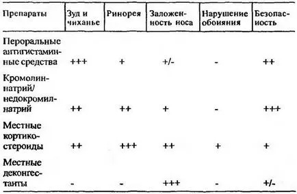 Алергічний риніт (кропив'янка) Алергічний риніт