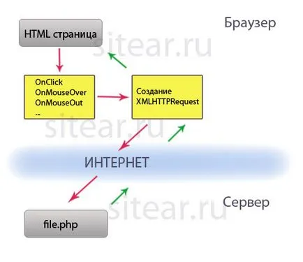 Ajax PHP alkalmazás interakció, példa