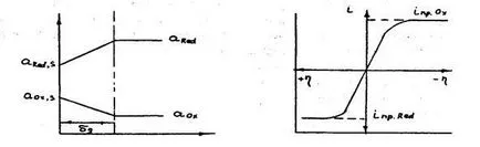 procesele anodic - studopediya