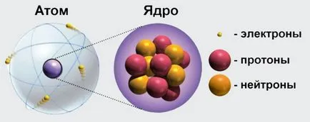 Atom като част от материя