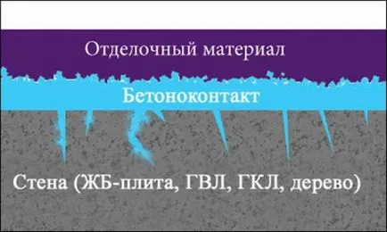 Betonokontakt - приложение и основни характеристики