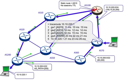 securitatea sistemului de rutare pe Internet