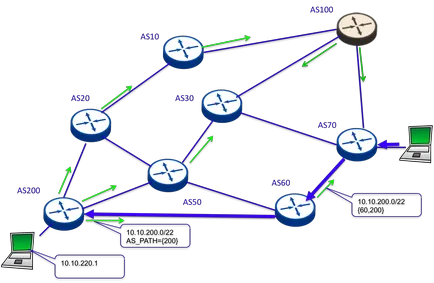 Internet routing rendszer biztonsági