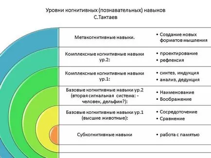 Alapvető kognitív készségek (kognitív pszichoterápiához) képzelet (fantázia), koncentráció,