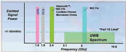 Bluetooth в сравнение с други технологии