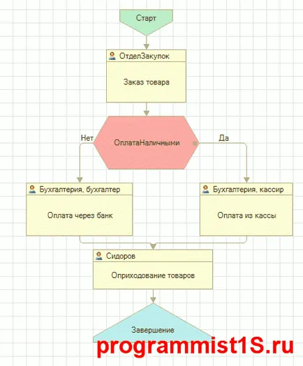 Procesele de afaceri și sarcini 1c 8