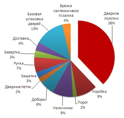 la cheie Pret pe usi de interior