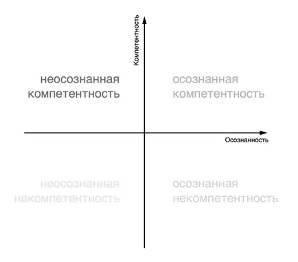 Четири етапа на обучение, в блога Сергей краля