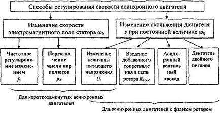 Метод за регулиране на асинхронен двигател скорост