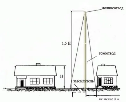 Ние правим гръмоотвод в частен дом - чертежи на устройствата и работни процедури