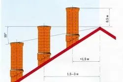 Цегляний димар для каміна покрокова інструкція (цегельний димохід камін) Цегляний димар для каміна покрокова інструкція