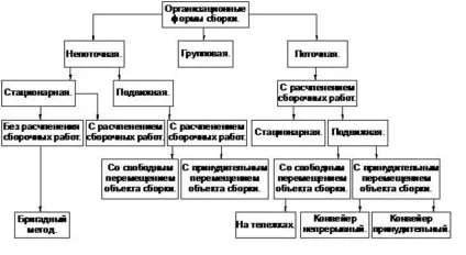Класифікація видів складання (класифікація) Класифікація видів складання