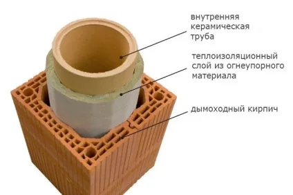 Цегляний димар для каміна покрокова інструкція (цегляний) Цегляний димар для каміна покрокова інструкція