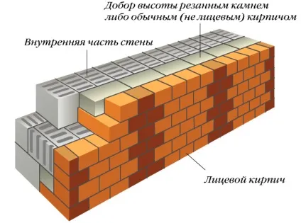 Цегляна кладка в півтори цеглини армування (цегли) Цегляна кладка в півтори цеглини армування