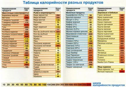 Диета калории компилация меню схема за седмицата и нискокалорични рецепти