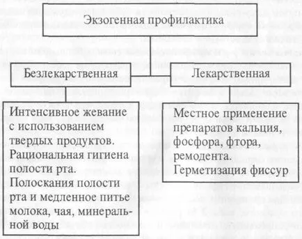 Екзогенни предотвратяване на зъбен кариес