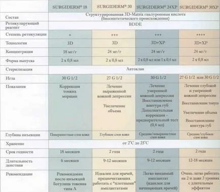 Filler surdzhiderm (surgiderm)