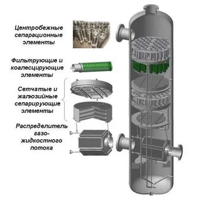 separator de gaz, unitatea sa fundamentală