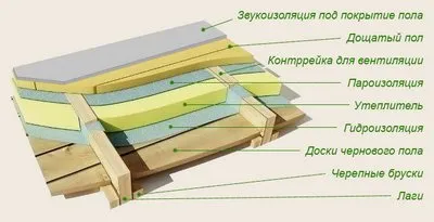 Hidroizolarea podeaua din lemn - variante ale dispozitivului