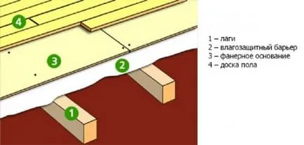 Hidroizolarea podeaua de lemn în casă precum și prin intermediul a ceea ce se face