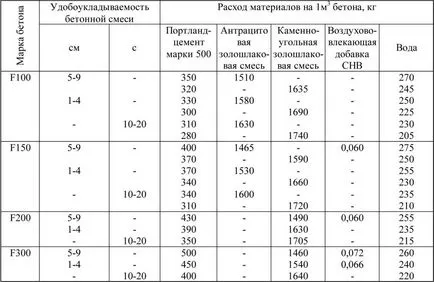 Хидравлични бетон - характеристиките и причините за ползване