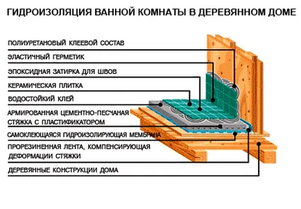 Hidroizolarea podeaua de lemn în baie