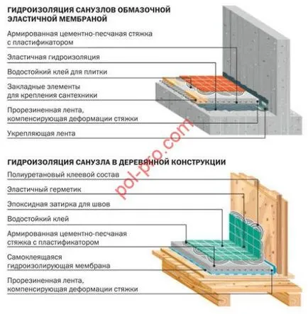 Hidroizolarea podeaua de lemn în baie