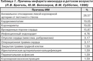 infarct miocardic la copii cauze, simptome, diagnostic și tratament