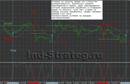 Stochastic индикатор, неговите параметри и настройки