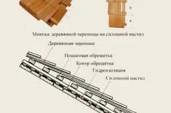 Конструкція даху дерев'яного будинку і її особливості (даху) Конструкція даху дерев'яного будинку і її особливості