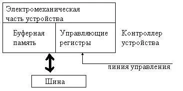 Контролери зовнішніх пристроїв (регістрів ст-вив пам'ять) Контролери зовнішніх пристроїв