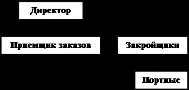 Конфекційну карта на проектовану модель одягу (вказати свій виріб) - дизайн