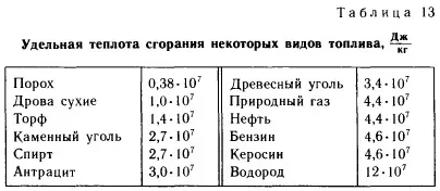 Кількість теплоти виділяється при згорянні палива (палива) Кількість теплоти виділяється при згорянні палива