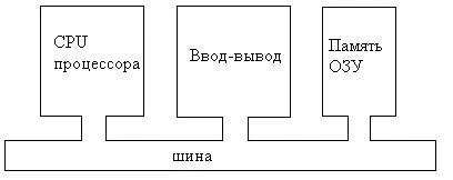 Контролери зовнішніх пристроїв (регістрів ст-вив пам'ять) Контролери зовнішніх пристроїв