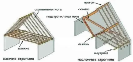 Конструкція даху дерев'яного будинку і її особливості (будинку) Конструкція даху дерев'яного будинку і її особливості