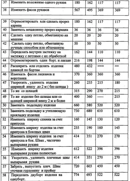 Конфекційну карта на проектовану модель одягу (вказати свій виріб) - дизайн