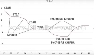 Проучването на дъното топографията на фидер риболов