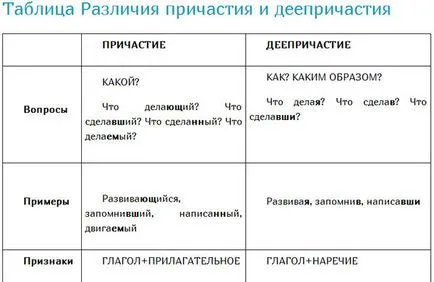 Cum se distinge gerunziului împărtășaniei și cum să iasă în evidență și ambele Bănci și Finanțe